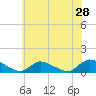Tide chart for Manahawkin Drawbridge, Manahawkin Bay, New Jersey on 2022/05/28