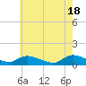 Tide chart for Manahawkin Drawbridge, Manahawkin Bay, New Jersey on 2024/05/18