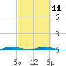 Tide chart for Barnes Sound, Manatee Creek, Manatee Bay, Florida on 2023/03/11
