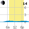 Tide chart for Barnes Sound, Manatee Creek, Manatee Bay, Florida on 2023/03/14