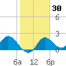 Tide chart for Mandalay, Aucilla River, Apalachee Bay, Florida on 2021/01/30