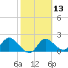 Tide chart for Mandalay, Aucilla River, Apalachee Bay, Florida on 2021/02/13