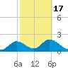 Tide chart for Mandalay, Aucilla River, Apalachee Bay, Florida on 2021/02/17