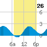Tide chart for Mandalay, Aucilla River, Apalachee Bay, Florida on 2021/02/26