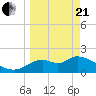 Tide chart for Mandalay, Aucilla River, Apalachee Bay, Florida on 2021/03/21