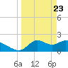 Tide chart for Mandalay, Aucilla River, Apalachee Bay, Florida on 2021/03/23