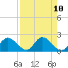 Tide chart for Mandalay, Aucilla River, Apalachee Bay, Florida on 2021/04/10