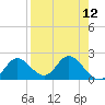 Tide chart for Mandalay, Aucilla River, Apalachee Bay, Florida on 2021/04/12