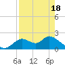 Tide chart for Mandalay, Aucilla River, Apalachee Bay, Florida on 2021/04/18