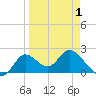 Tide chart for Mandalay, Aucilla River, Apalachee Bay, Florida on 2021/04/1