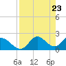 Tide chart for Mandalay, Aucilla River, Apalachee Bay, Florida on 2021/04/23