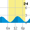 Tide chart for Mandalay, Aucilla River, Apalachee Bay, Florida on 2021/04/24