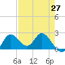 Tide chart for Mandalay, Aucilla River, Apalachee Bay, Florida on 2021/04/27