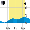 Tide chart for Mandalay, Aucilla River, Apalachee Bay, Florida on 2021/04/4