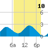 Tide chart for Mandalay, Aucilla River, Apalachee Bay, Florida on 2021/05/10