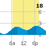 Tide chart for Mandalay, Aucilla River, Apalachee Bay, Florida on 2021/05/18