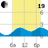 Tide chart for Mandalay, Aucilla River, Apalachee Bay, Florida on 2021/05/19