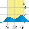 Tide chart for Mandalay, Aucilla River, Apalachee Bay, Florida on 2021/05/1