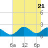 Tide chart for Mandalay, Aucilla River, Apalachee Bay, Florida on 2021/05/21