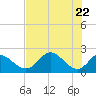 Tide chart for Mandalay, Aucilla River, Apalachee Bay, Florida on 2021/05/22