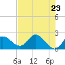 Tide chart for Mandalay, Aucilla River, Apalachee Bay, Florida on 2021/05/23
