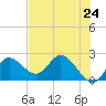 Tide chart for Mandalay, Aucilla River, Apalachee Bay, Florida on 2021/05/24