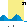 Tide chart for Mandalay, Aucilla River, Apalachee Bay, Florida on 2021/05/25