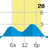 Tide chart for Mandalay, Aucilla River, Apalachee Bay, Florida on 2021/05/28