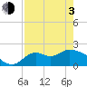 Tide chart for Mandalay, Aucilla River, Apalachee Bay, Florida on 2021/05/3