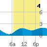 Tide chart for Mandalay, Aucilla River, Apalachee Bay, Florida on 2021/05/4