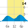 Tide chart for Mandalay, Aucilla River, Apalachee Bay, Florida on 2021/06/14