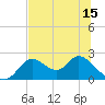 Tide chart for Mandalay, Aucilla River, Apalachee Bay, Florida on 2021/06/15