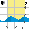 Tide chart for Mandalay, Aucilla River, Apalachee Bay, Florida on 2021/06/17