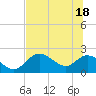Tide chart for Mandalay, Aucilla River, Apalachee Bay, Florida on 2021/06/18