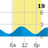 Tide chart for Mandalay, Aucilla River, Apalachee Bay, Florida on 2021/06/19