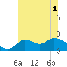 Tide chart for Mandalay, Aucilla River, Apalachee Bay, Florida on 2021/06/1