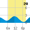 Tide chart for Mandalay, Aucilla River, Apalachee Bay, Florida on 2021/06/20