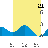 Tide chart for Mandalay, Aucilla River, Apalachee Bay, Florida on 2021/06/21
