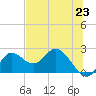 Tide chart for Mandalay, Aucilla River, Apalachee Bay, Florida on 2021/06/23
