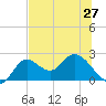 Tide chart for Mandalay, Aucilla River, Apalachee Bay, Florida on 2021/06/27