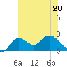 Tide chart for Mandalay, Aucilla River, Apalachee Bay, Florida on 2021/06/28