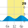Tide chart for Mandalay, Aucilla River, Apalachee Bay, Florida on 2021/06/29