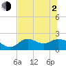 Tide chart for Mandalay, Aucilla River, Apalachee Bay, Florida on 2021/06/2
