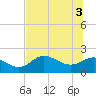 Tide chart for Mandalay, Aucilla River, Apalachee Bay, Florida on 2021/06/3
