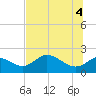 Tide chart for Mandalay, Aucilla River, Apalachee Bay, Florida on 2021/06/4