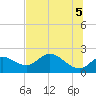 Tide chart for Mandalay, Aucilla River, Apalachee Bay, Florida on 2021/06/5
