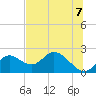 Tide chart for Mandalay, Aucilla River, Apalachee Bay, Florida on 2021/06/7