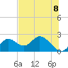 Tide chart for Mandalay, Aucilla River, Apalachee Bay, Florida on 2021/06/8