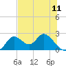Tide chart for Mandalay, Aucilla River, Apalachee Bay, Florida on 2021/07/11