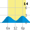 Tide chart for Mandalay, Aucilla River, Apalachee Bay, Florida on 2021/07/14